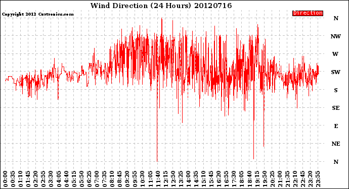 Milwaukee Weather Wind Direction<br>(24 Hours)