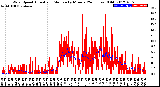 Milwaukee Weather Wind Speed<br>Actual and Median<br>by Minute<br>(24 Hours) (Old)