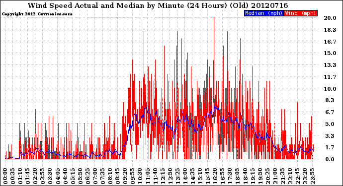 Milwaukee Weather Wind Speed<br>Actual and Median<br>by Minute<br>(24 Hours) (Old)