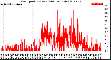 Milwaukee Weather Wind Speed<br>by Minute<br>(24 Hours) (Old)