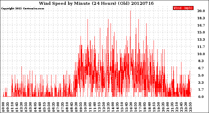 Milwaukee Weather Wind Speed<br>by Minute<br>(24 Hours) (Old)