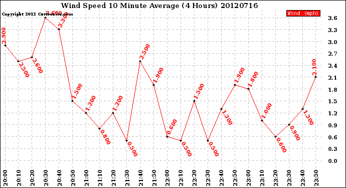 Milwaukee Weather Wind Speed<br>10 Minute Average<br>(4 Hours)