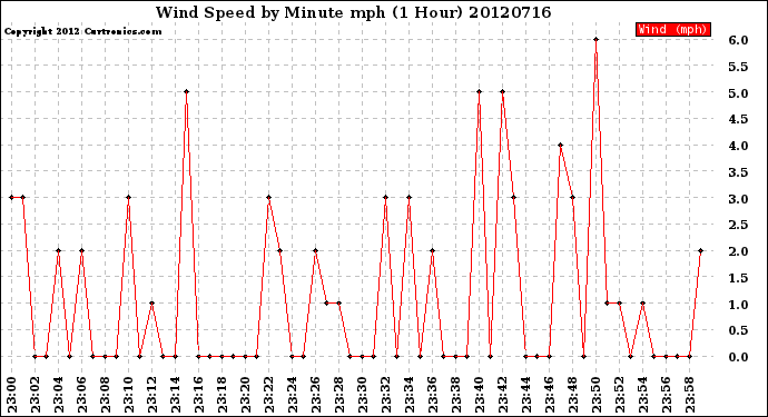 Milwaukee Weather Wind Speed<br>by Minute mph<br>(1 Hour)