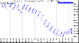 Milwaukee Weather Barometric Pressure<br>per Hour<br>(24 Hours)