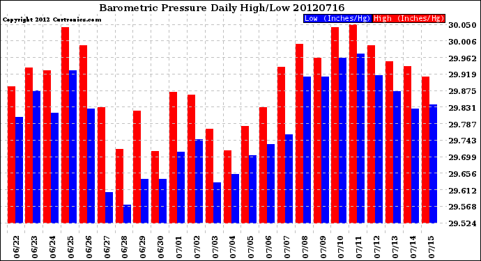 Milwaukee Weather Barometric Pressure<br>Daily High/Low