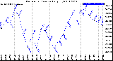 Milwaukee Weather Barometric Pressure<br>Daily High