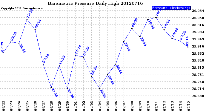 Milwaukee Weather Barometric Pressure<br>Daily High