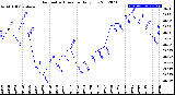 Milwaukee Weather Barometric Pressure<br>Daily Low