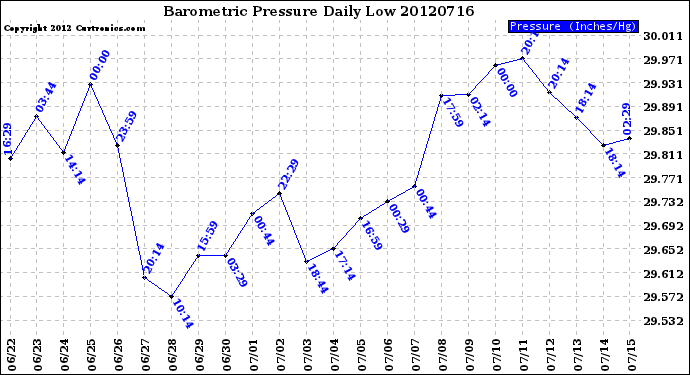 Milwaukee Weather Barometric Pressure<br>Daily Low