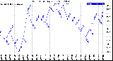 Milwaukee Weather Wind Chill<br>Daily Low