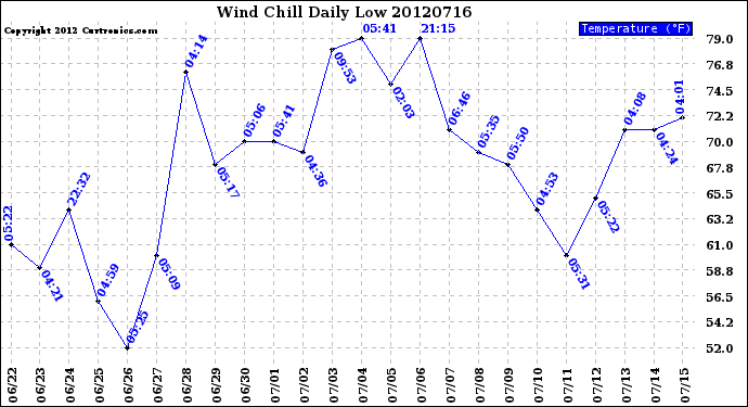 Milwaukee Weather Wind Chill<br>Daily Low