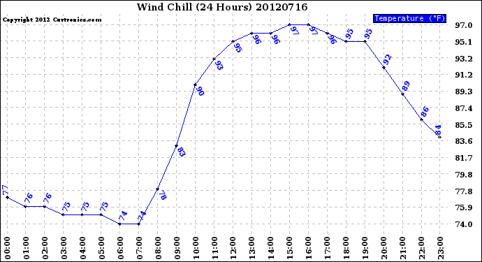 Milwaukee Weather Wind Chill<br>(24 Hours)