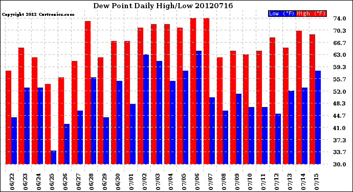 Milwaukee Weather Dew Point<br>Daily High/Low