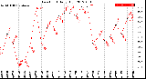 Milwaukee Weather Dew Point<br>Daily High