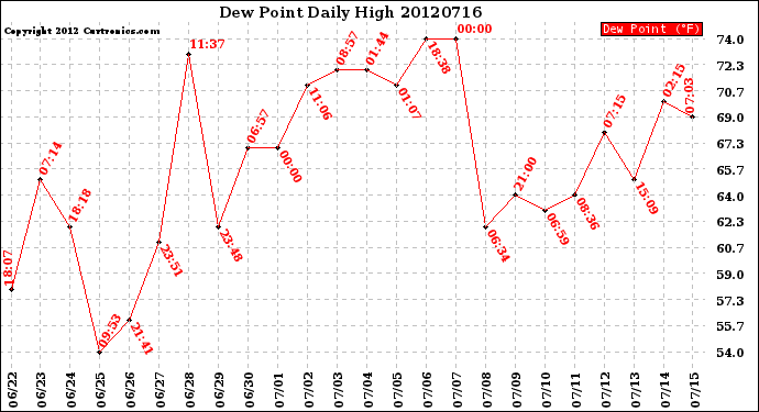 Milwaukee Weather Dew Point<br>Daily High