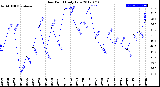 Milwaukee Weather Dew Point<br>Daily Low