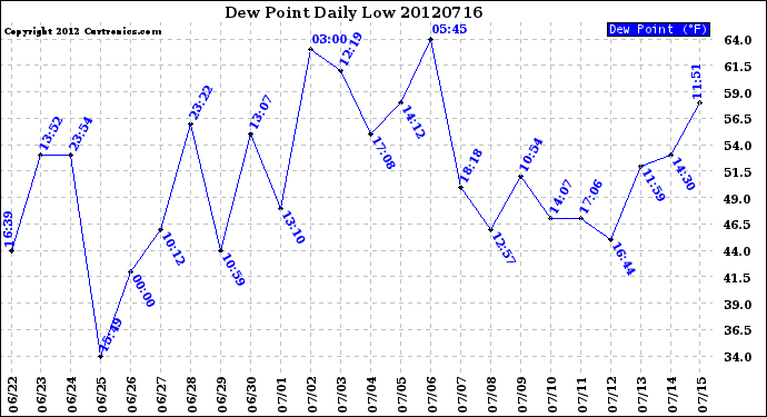 Milwaukee Weather Dew Point<br>Daily Low