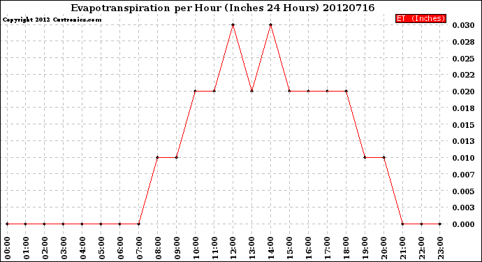 Milwaukee Weather Evapotranspiration<br>per Hour<br>(Inches 24 Hours)