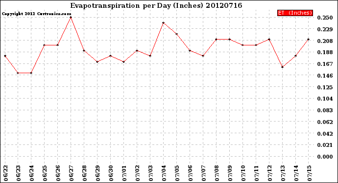 Milwaukee Weather Evapotranspiration<br>per Day (Inches)