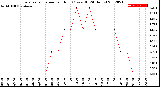 Milwaukee Weather Evapotranspiration<br>per Hour<br>(Ozs sq/ft 24 Hours)