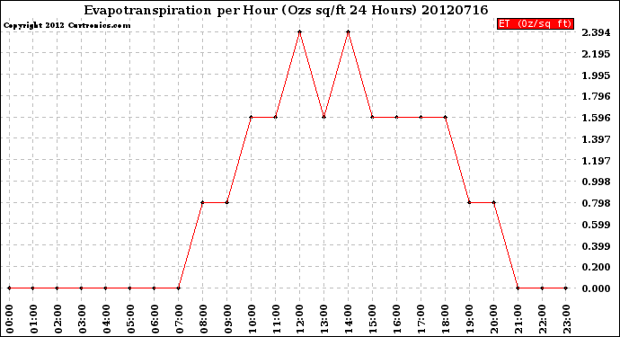 Milwaukee Weather Evapotranspiration<br>per Hour<br>(Ozs sq/ft 24 Hours)