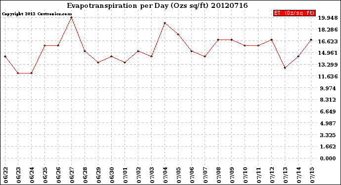 Milwaukee Weather Evapotranspiration<br>per Day (Ozs sq/ft)