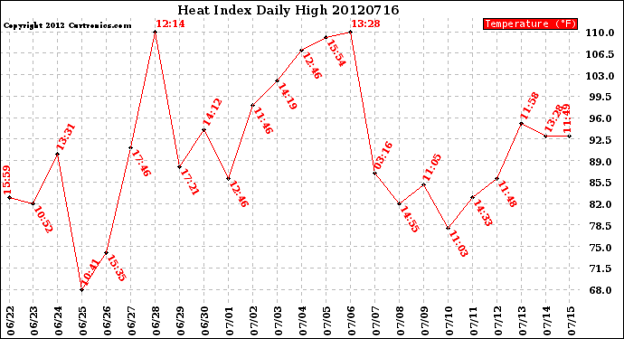 Milwaukee Weather Heat Index<br>Daily High