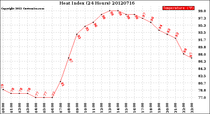 Milwaukee Weather Heat Index<br>(24 Hours)