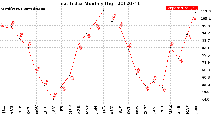 Milwaukee Weather Heat Index<br>Monthly High