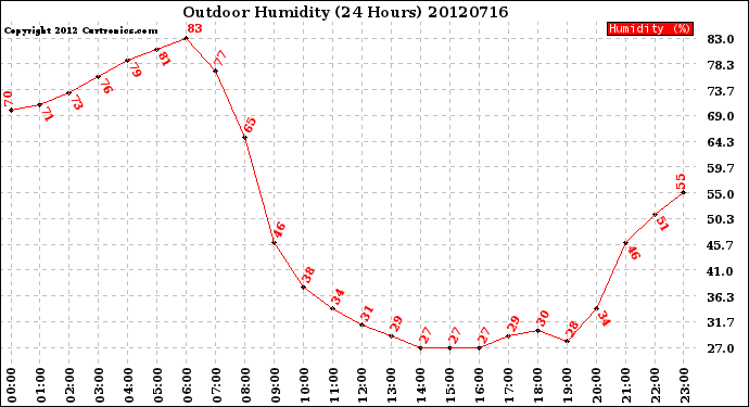 Milwaukee Weather Outdoor Humidity<br>(24 Hours)