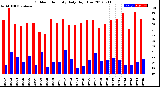 Milwaukee Weather Outdoor Humidity<br>Daily High/Low