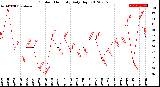 Milwaukee Weather Outdoor Humidity<br>Daily High