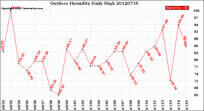 Milwaukee Weather Outdoor Humidity<br>Daily High