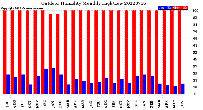 Milwaukee Weather Outdoor Humidity<br>Monthly High/Low