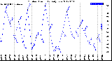 Milwaukee Weather Outdoor Humidity<br>Daily Low