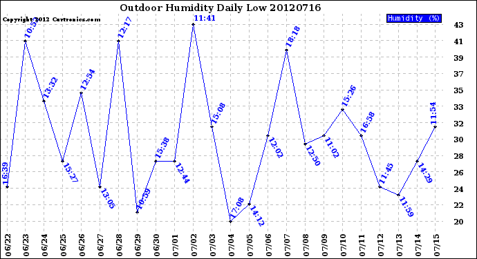 Milwaukee Weather Outdoor Humidity<br>Daily Low