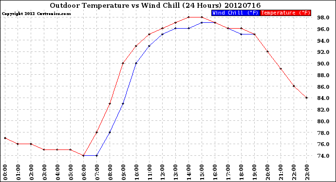 Milwaukee Weather Outdoor Temperature<br>vs Wind Chill<br>(24 Hours)