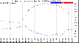 Milwaukee Weather Outdoor Temperature<br>vs Dew Point<br>(24 Hours)