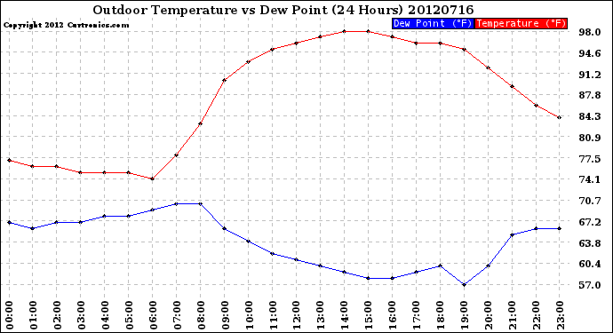 Milwaukee Weather Outdoor Temperature<br>vs Dew Point<br>(24 Hours)