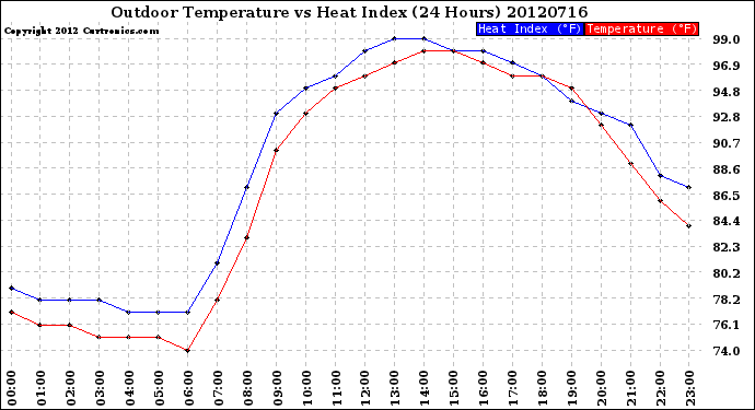 Milwaukee Weather Outdoor Temperature<br>vs Heat Index<br>(24 Hours)