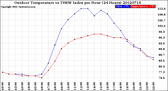 Milwaukee Weather Outdoor Temperature<br>vs THSW Index<br>per Hour<br>(24 Hours)