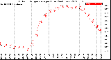 Milwaukee Weather Outdoor Temperature<br>per Hour<br>(24 Hours)