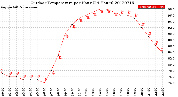 Milwaukee Weather Outdoor Temperature<br>per Hour<br>(24 Hours)