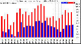 Milwaukee Weather Outdoor Temperature<br>Daily High/Low