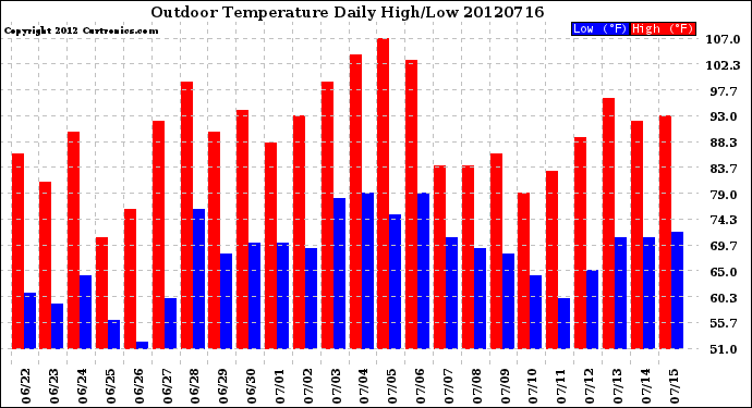 Milwaukee Weather Outdoor Temperature<br>Daily High/Low