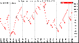 Milwaukee Weather Outdoor Temperature<br>Daily High