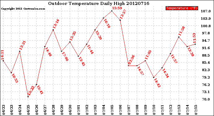 Milwaukee Weather Outdoor Temperature<br>Daily High