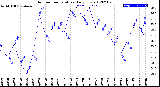 Milwaukee Weather Outdoor Temperature<br>Daily Low