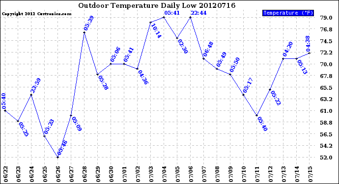 Milwaukee Weather Outdoor Temperature<br>Daily Low