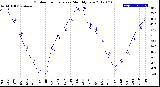 Milwaukee Weather Outdoor Temperature<br>Monthly Low